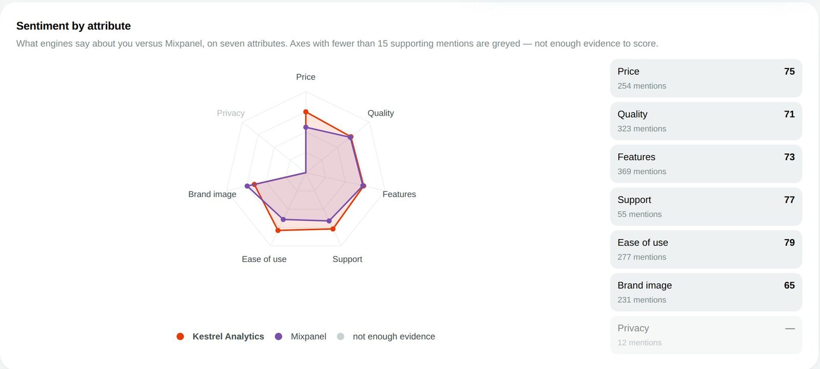 Sentiment by attribute